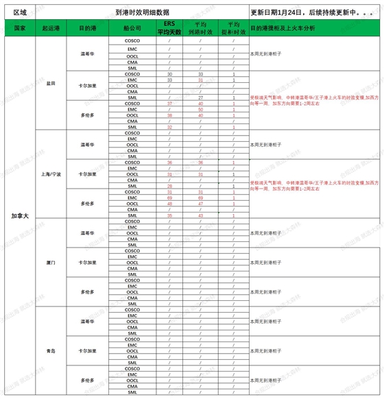 2025年1月24日大森林物流意大利到港時(shí)效更新如下