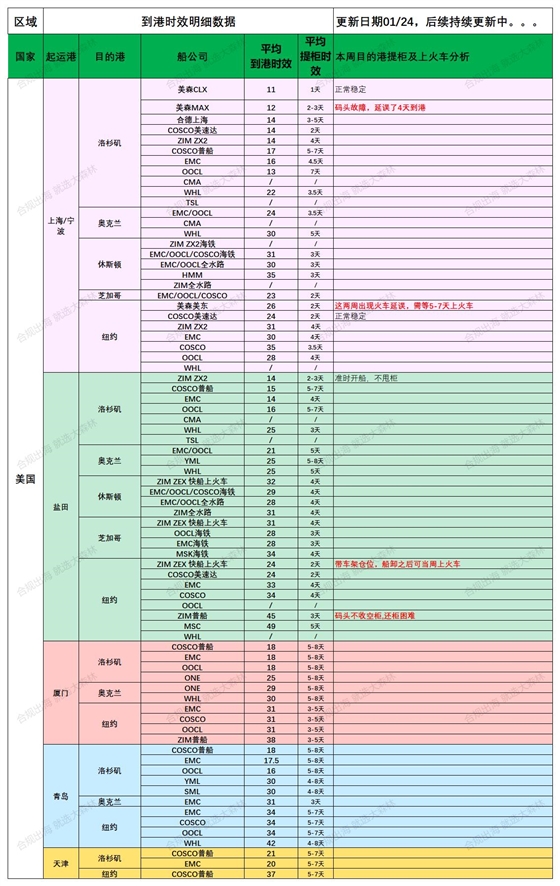 美國后段派送情況20250124_船司航程情況(1).jpg