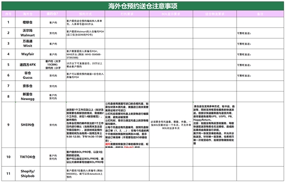 美國后段派送情況(3)_海外倉預(yù)約送倉.png