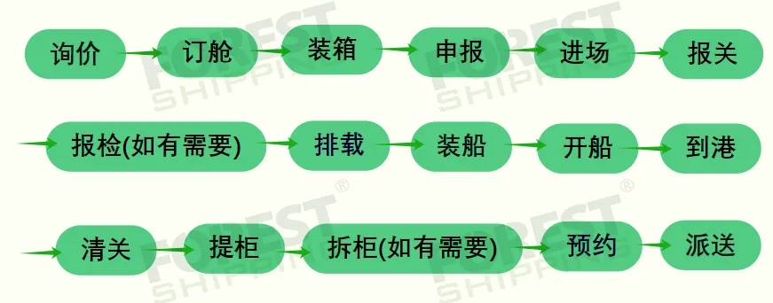 海運(yùn)流程.webp.jpg