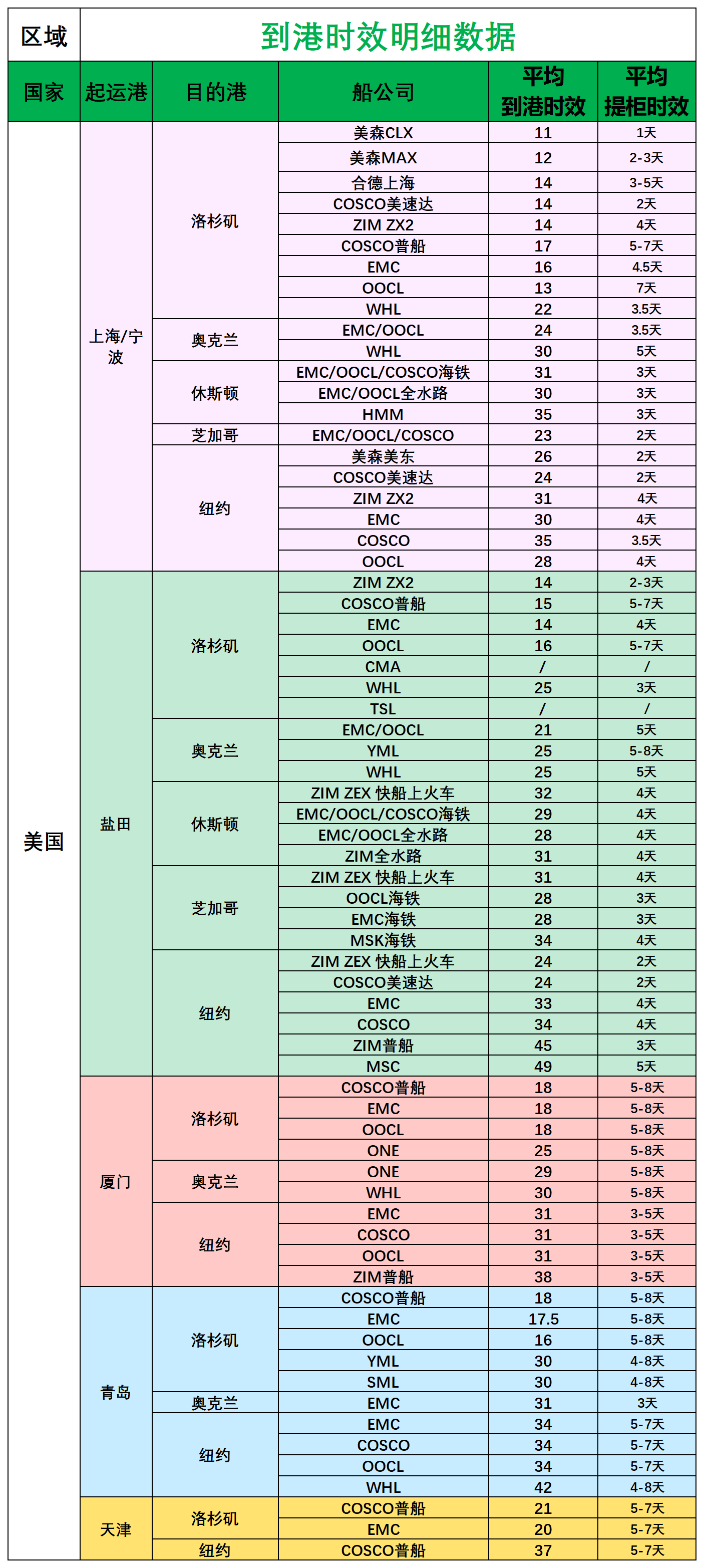 美國(guó)后段派送情況_船司航程情況.png