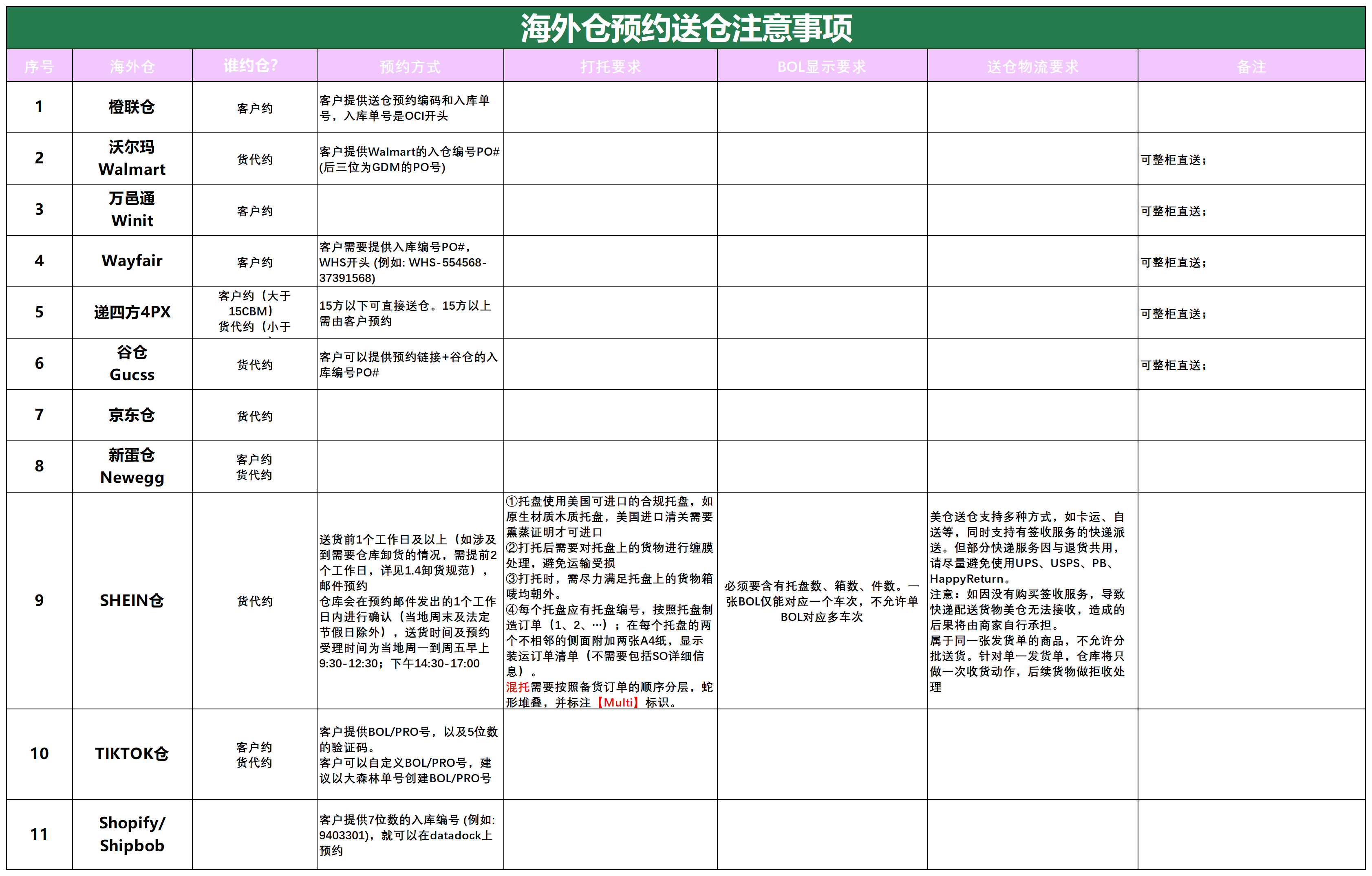 美國(guó)后段派送情況_海外倉(cāng)預(yù)約送倉(cāng).png