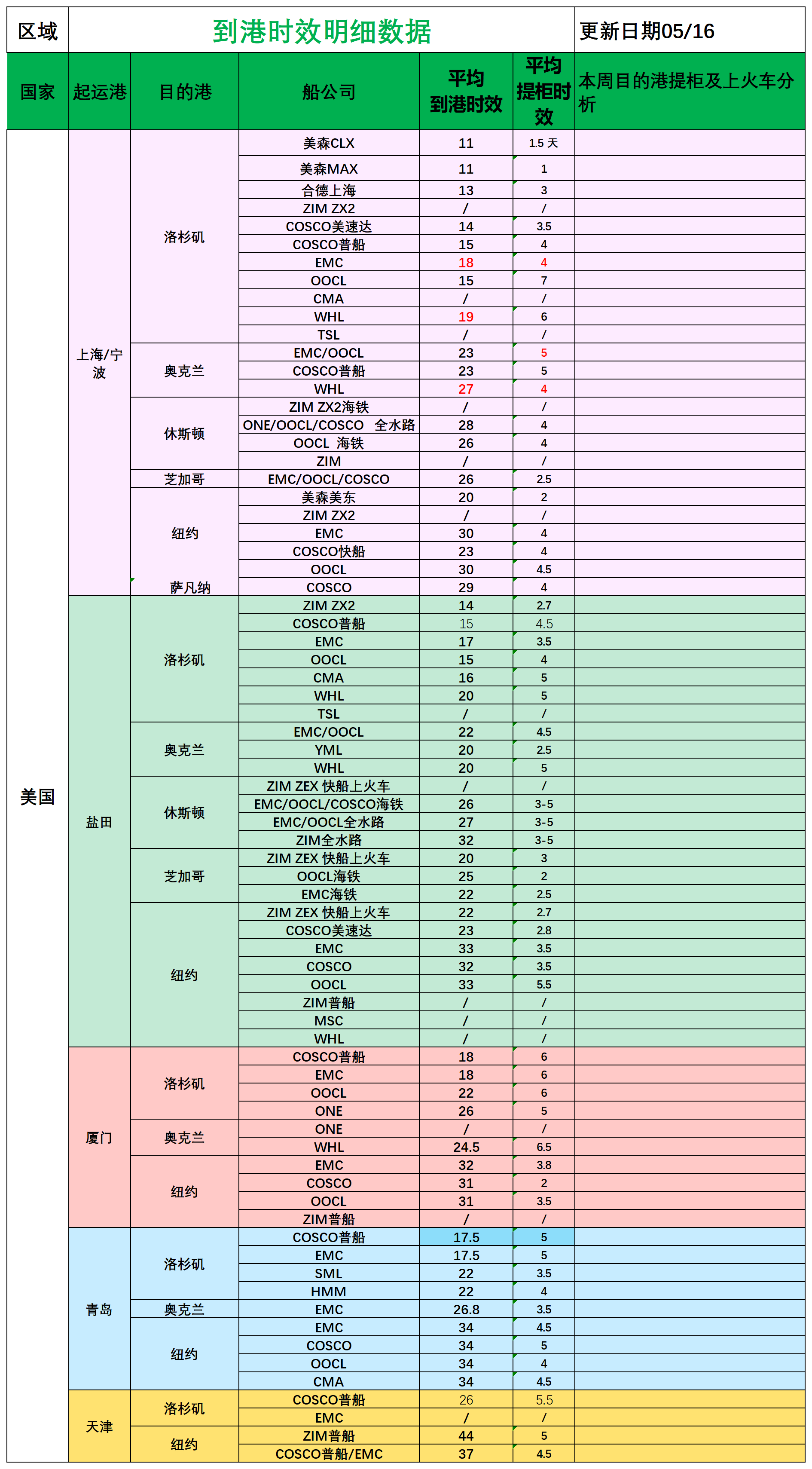 美國(guó)后段派送情況(1)_船司航程情況.png