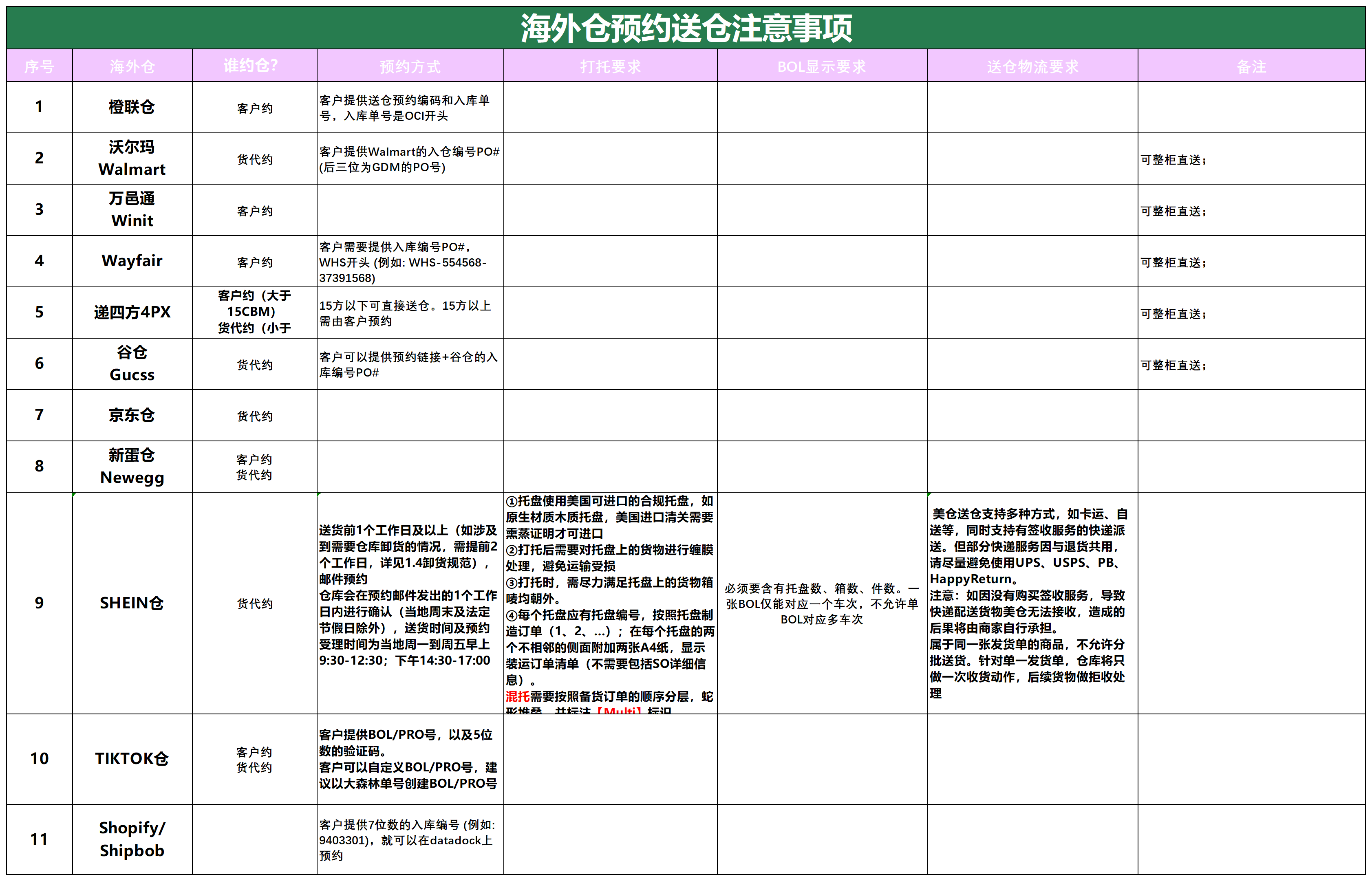 美國(guó)后段派送情況(3)_海外倉(cāng)預(yù)約送倉(cāng).png