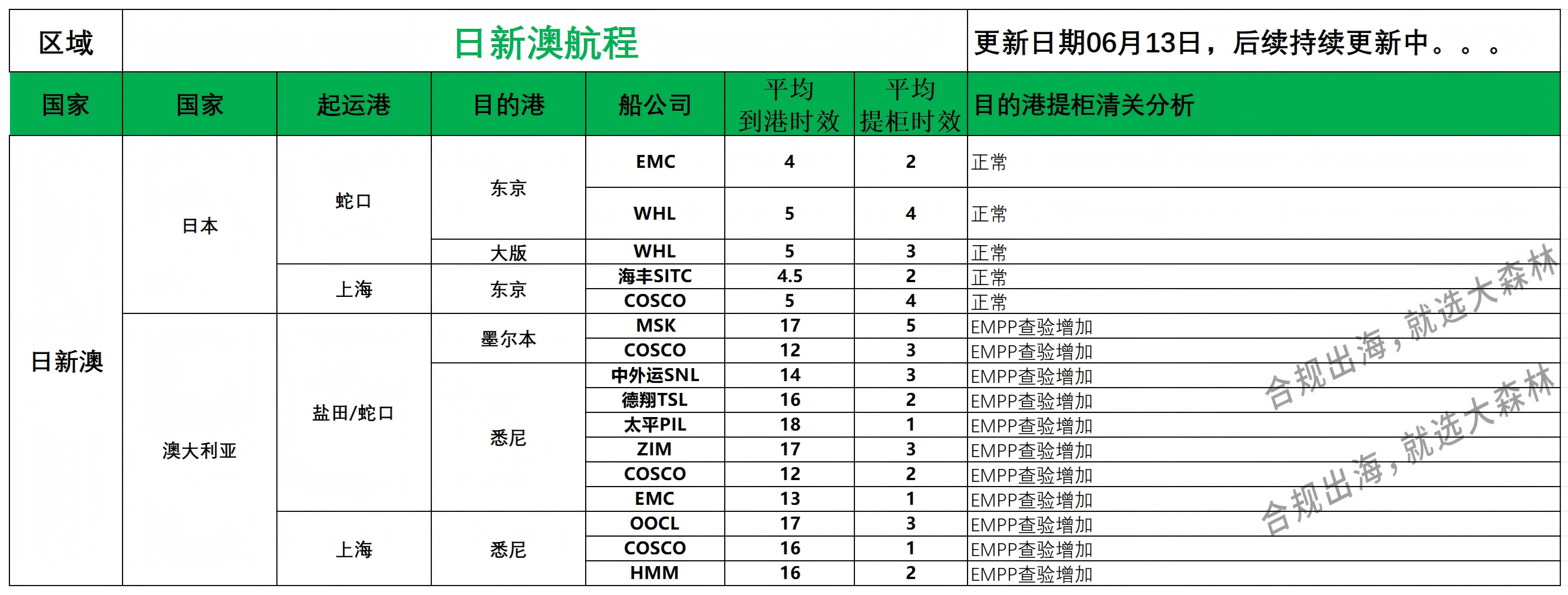 日新澳派送情況_日新澳航程 (1).png